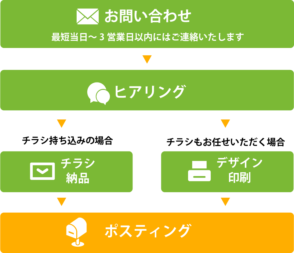 ご注文から配布までの流れ