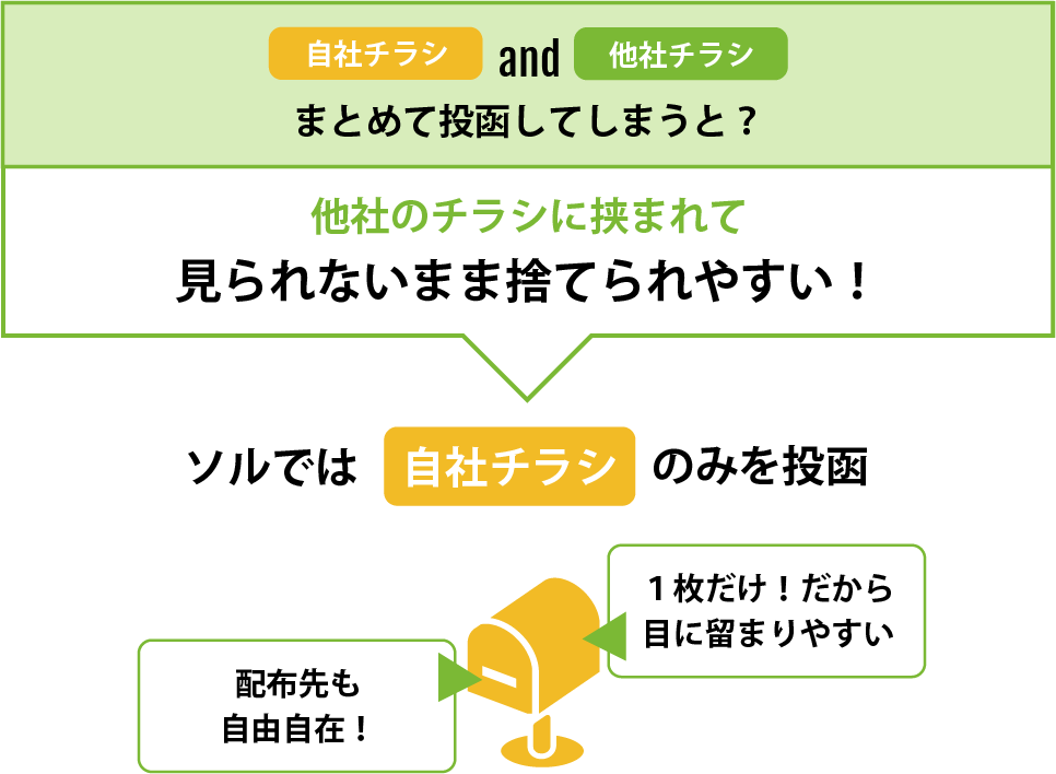 まとめて投函してしまうと？他社のチラシに挟まれて見られないまま捨てられやすい！